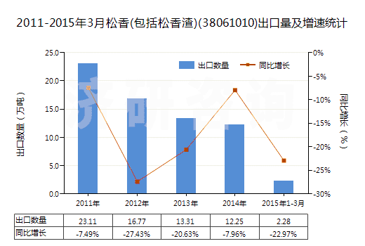 2011-2015年3月松香(包括松香渣)(38061010)出口量及增速統(tǒng)計(jì)